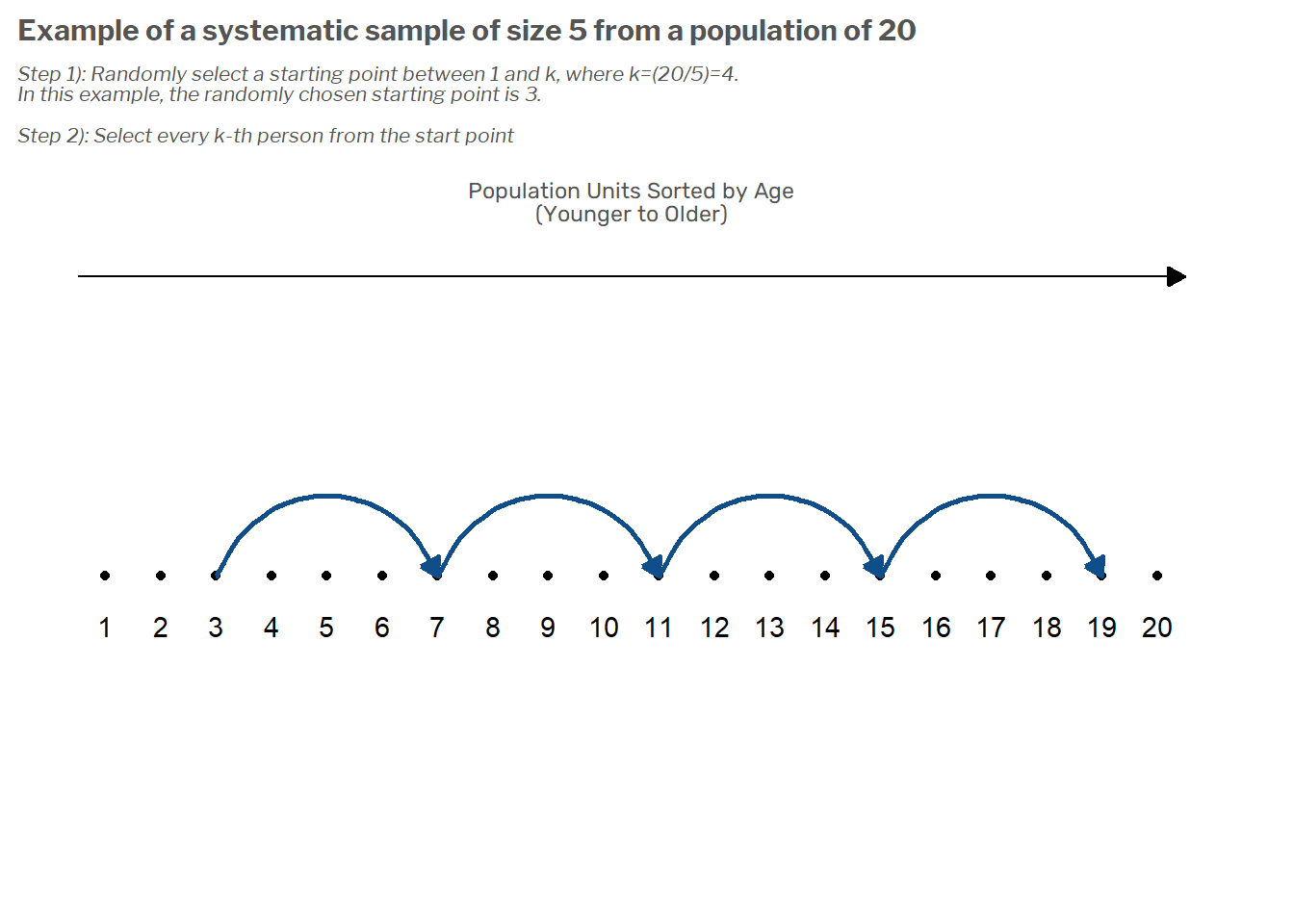 The figure is a sequence of 20 dots numbered 1 through 20, each dot representing a member of the population, which has been sorted by age from youngest to oldest. A series of arrows connect dots 3 and 7, 7 and 11, 11 and 15, and 15 and 19. The connected dots are an example of a sample selected using systematic sampling.